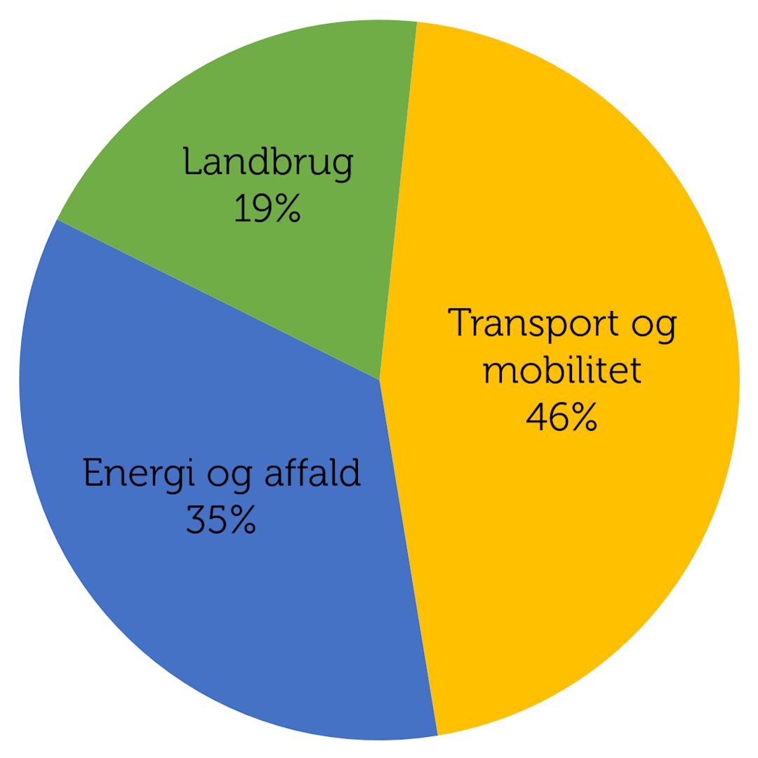 Klimaplan for Ringsted Kommune 20232045